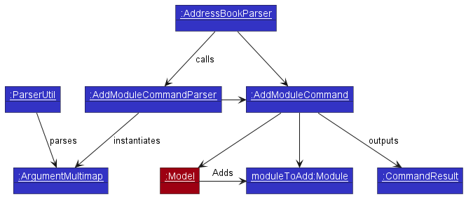 AddModuleObjectDiagram