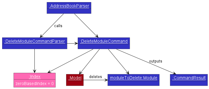 DeleteModuleObjectDiagram